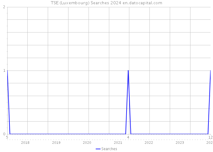 TSE (Luxembourg) Searches 2024 