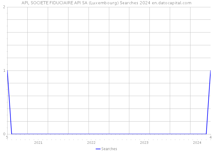 API, SOCIETE FIDUCIAIRE API SA (Luxembourg) Searches 2024 