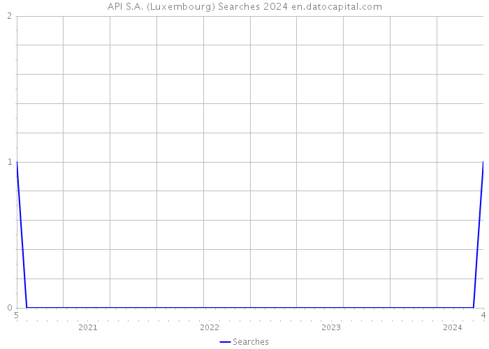 API S.A. (Luxembourg) Searches 2024 