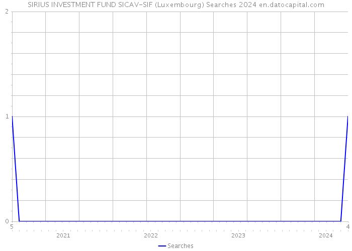 SIRIUS INVESTMENT FUND SICAV-SIF (Luxembourg) Searches 2024 