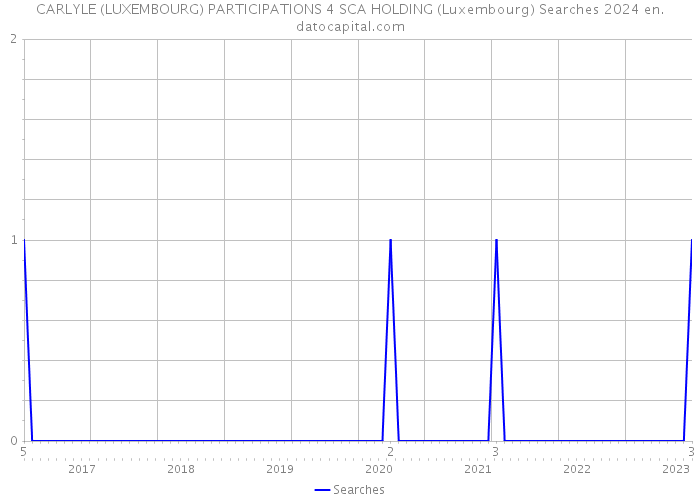 CARLYLE (LUXEMBOURG) PARTICIPATIONS 4 SCA HOLDING (Luxembourg) Searches 2024 
