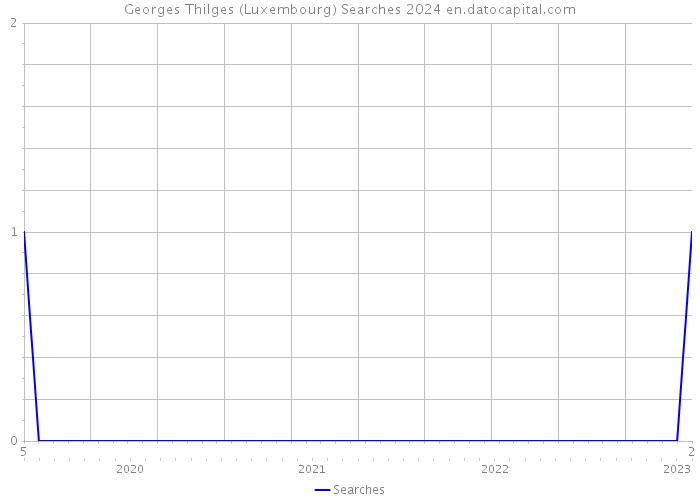 Georges Thilges (Luxembourg) Searches 2024 