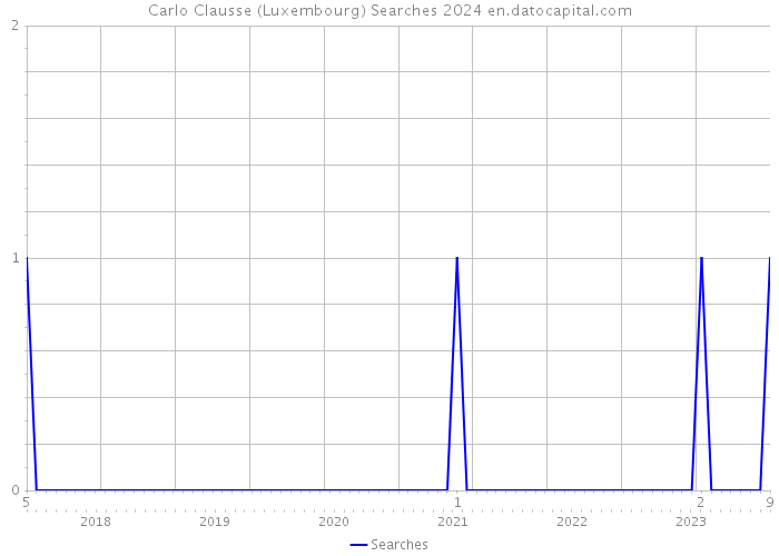 Carlo Clausse (Luxembourg) Searches 2024 