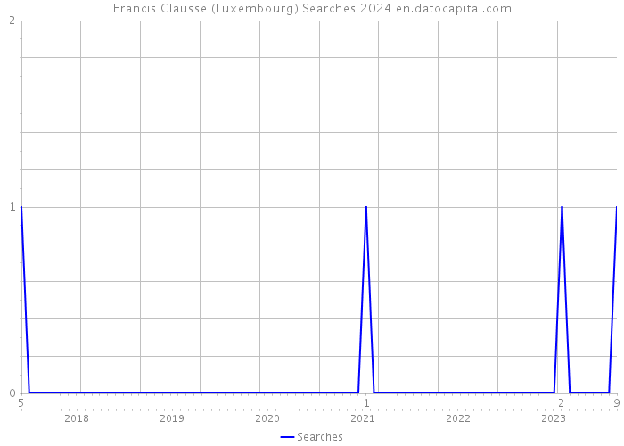 Francis Clausse (Luxembourg) Searches 2024 