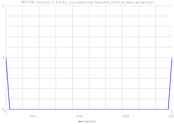 VECTOR CH (LUX) 2, S.A R.L. (Luxembourg) Searches 2024 