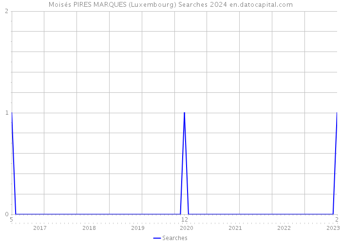 Moisés PIRES MARQUES (Luxembourg) Searches 2024 