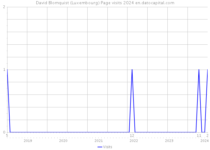 David Blomquist (Luxembourg) Page visits 2024 