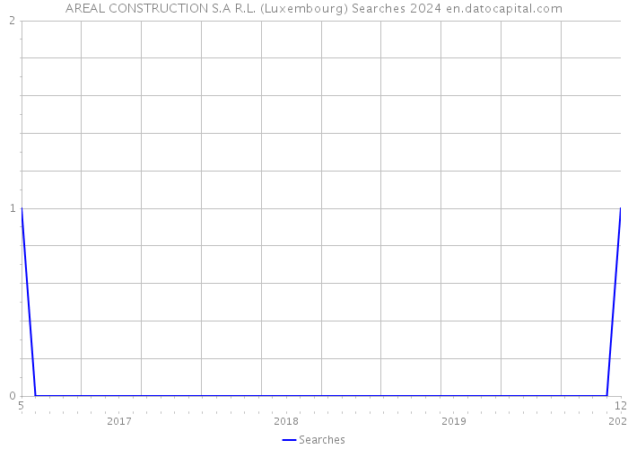 AREAL CONSTRUCTION S.A R.L. (Luxembourg) Searches 2024 