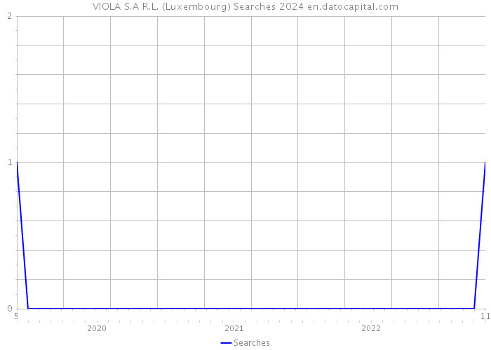 VIOLA S.A R.L. (Luxembourg) Searches 2024 