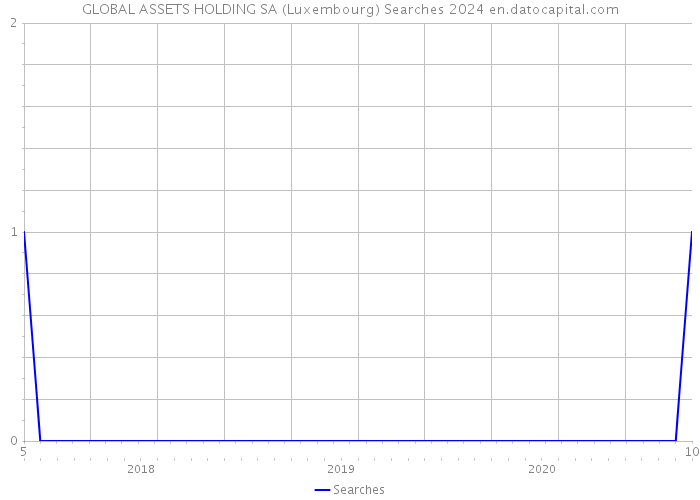 GLOBAL ASSETS HOLDING SA (Luxembourg) Searches 2024 