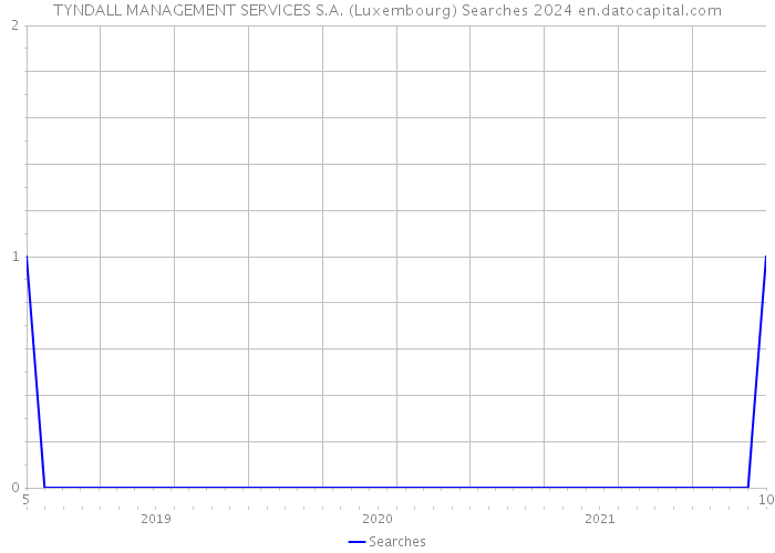 TYNDALL MANAGEMENT SERVICES S.A. (Luxembourg) Searches 2024 