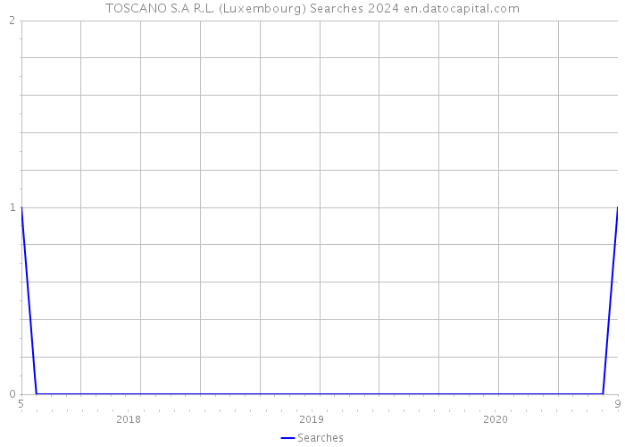 TOSCANO S.A R.L. (Luxembourg) Searches 2024 