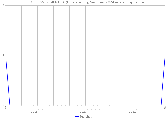 PRESCOTT INVESTMENT SA (Luxembourg) Searches 2024 