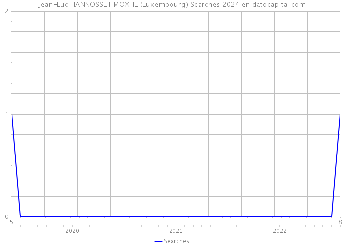 Jean-Luc HANNOSSET MOXHE (Luxembourg) Searches 2024 