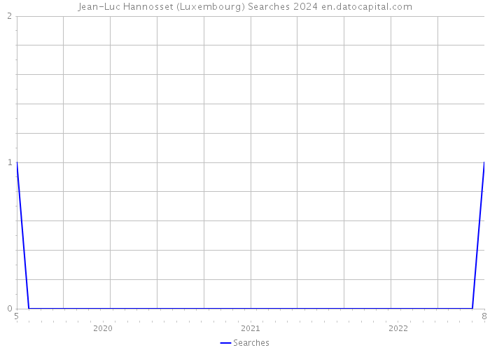 Jean-Luc Hannosset (Luxembourg) Searches 2024 