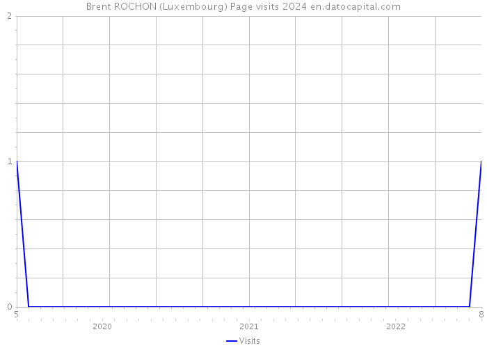 Brent ROCHON (Luxembourg) Page visits 2024 