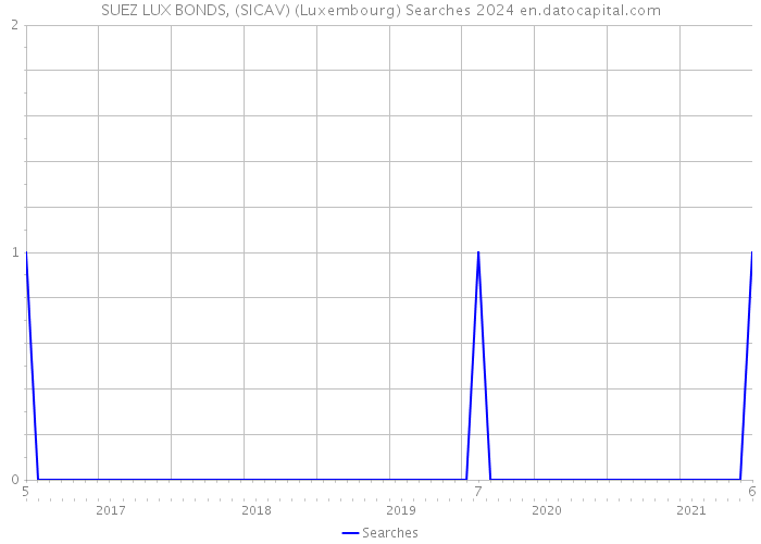 SUEZ LUX BONDS, (SICAV) (Luxembourg) Searches 2024 