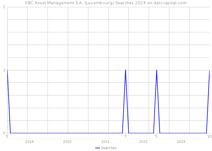 KBC Asset Management S.A. (Luxembourg) Searches 2024 