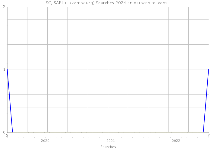 ISG, SARL (Luxembourg) Searches 2024 