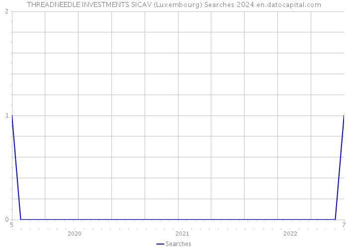 THREADNEEDLE INVESTMENTS SICAV (Luxembourg) Searches 2024 