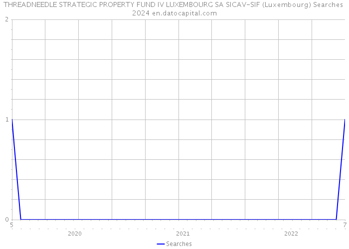 THREADNEEDLE STRATEGIC PROPERTY FUND IV LUXEMBOURG SA SICAV-SIF (Luxembourg) Searches 2024 