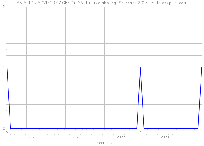 AVIATION ADVISORY AGENCY, SARL (Luxembourg) Searches 2024 
