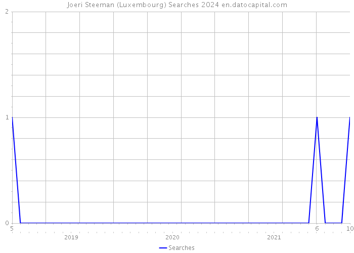 Joeri Steeman (Luxembourg) Searches 2024 