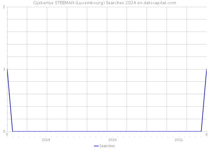 Gijsbertus STEEMAN (Luxembourg) Searches 2024 