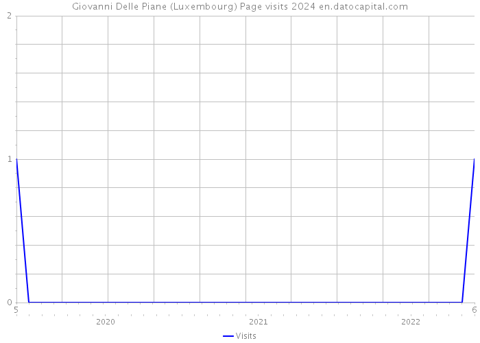 Giovanni Delle Piane (Luxembourg) Page visits 2024 