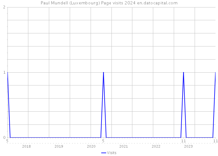 Paul Mundell (Luxembourg) Page visits 2024 