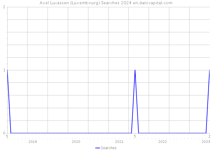 AxeI Lucassen (Luxembourg) Searches 2024 