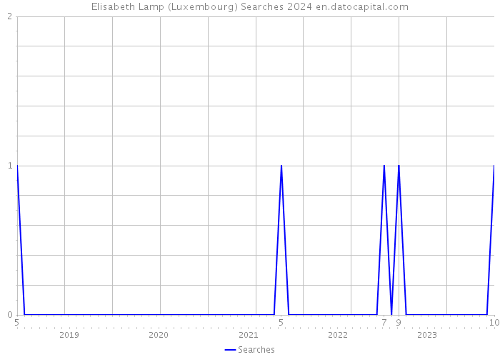 Elisabeth Lamp (Luxembourg) Searches 2024 
