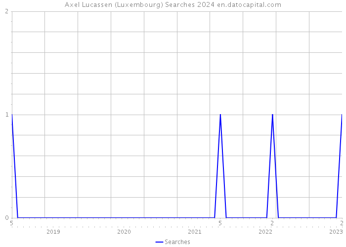 Axel Lucassen (Luxembourg) Searches 2024 