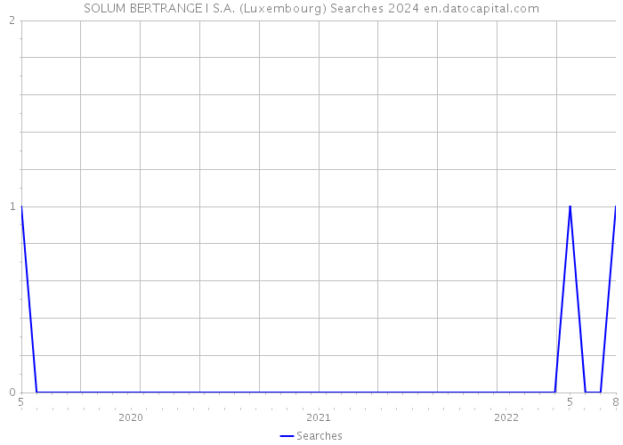 SOLUM BERTRANGE I S.A. (Luxembourg) Searches 2024 