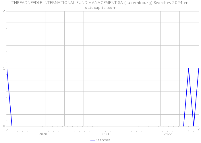 THREADNEEDLE INTERNATIONAL FUND MANAGEMENT SA (Luxembourg) Searches 2024 