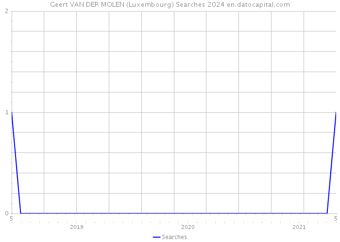 Geert VAN DER MOLEN (Luxembourg) Searches 2024 