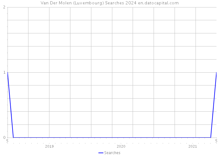 Van Der Molen (Luxembourg) Searches 2024 