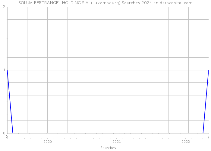 SOLUM BERTRANGE I HOLDING S.A. (Luxembourg) Searches 2024 