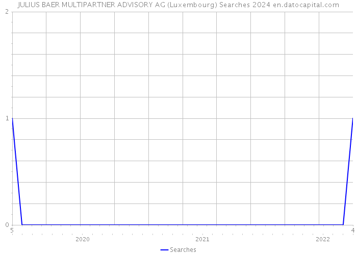 JULIUS BAER MULTIPARTNER ADVISORY AG (Luxembourg) Searches 2024 