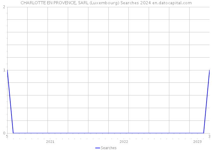 CHARLOTTE EN PROVENCE, SARL (Luxembourg) Searches 2024 