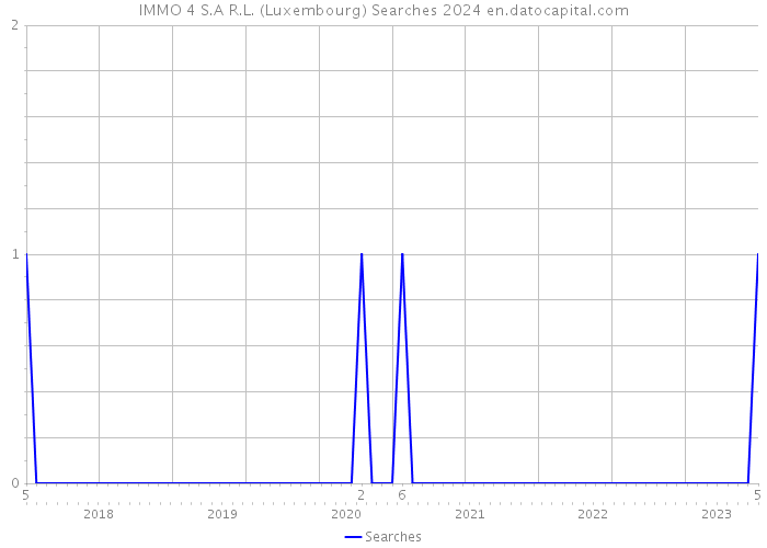 IMMO 4 S.A R.L. (Luxembourg) Searches 2024 