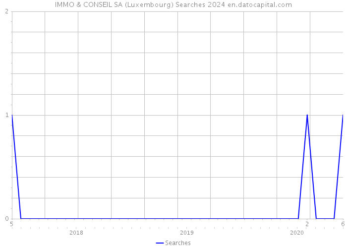IMMO & CONSEIL SA (Luxembourg) Searches 2024 