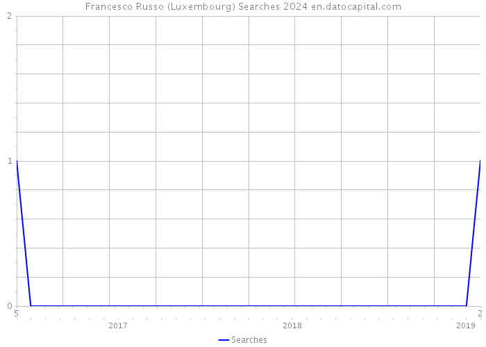 Francesco Russo (Luxembourg) Searches 2024 