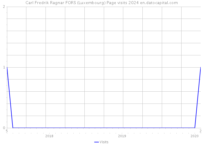 Carl Fredrik Ragnar FORS (Luxembourg) Page visits 2024 