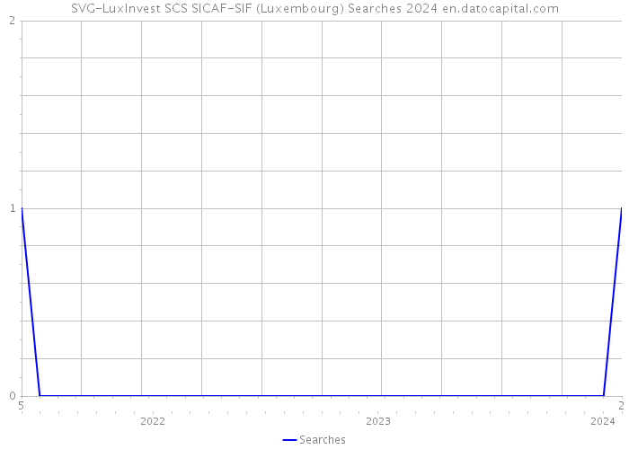 SVG-LuxInvest SCS SICAF-SIF (Luxembourg) Searches 2024 