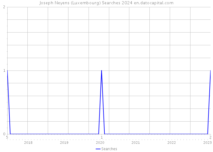 Joseph Neyens (Luxembourg) Searches 2024 