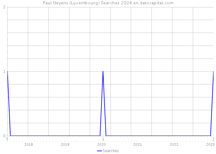 Paul Neyens (Luxembourg) Searches 2024 