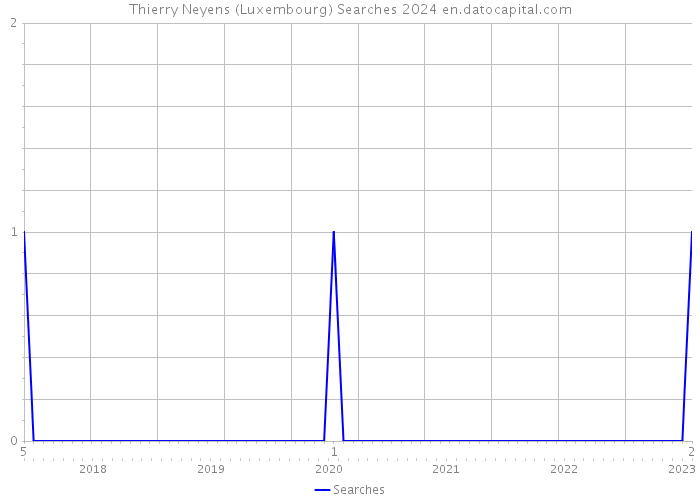 Thierry Neyens (Luxembourg) Searches 2024 