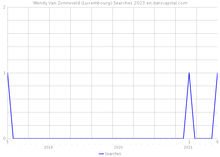 Wendy Van Zonneveld (Luxembourg) Searches 2023 