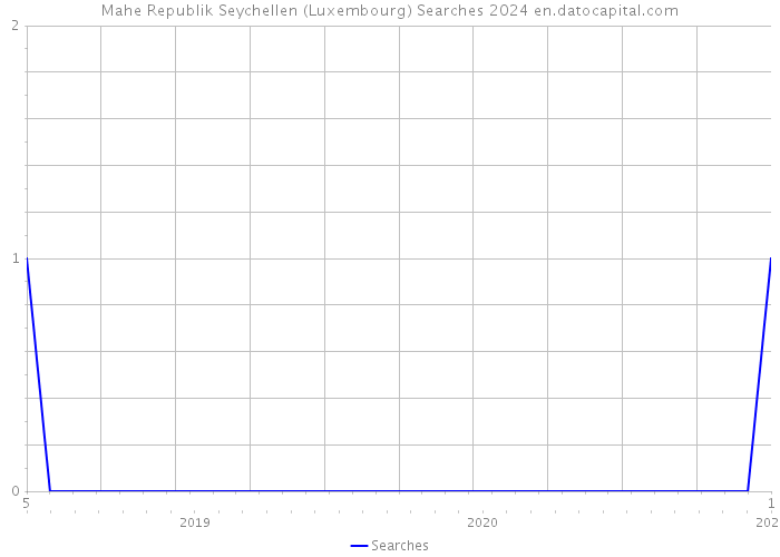 Mahe Republik Seychellen (Luxembourg) Searches 2024 